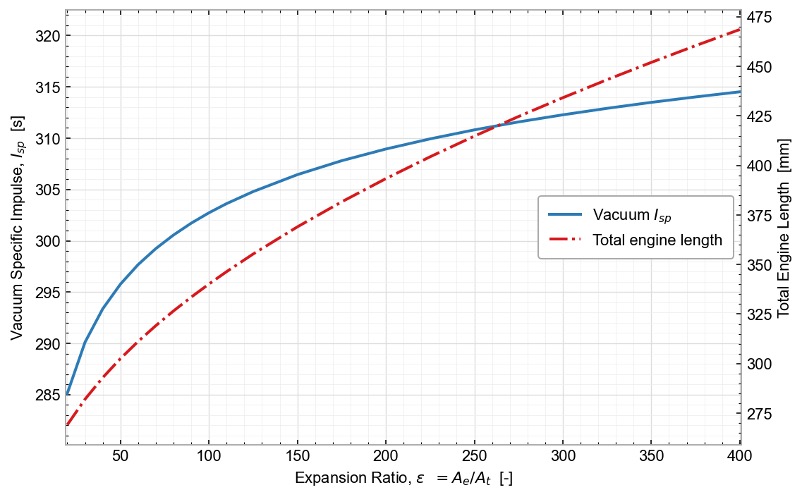 Expansion ratio vs Isp and engine length chart