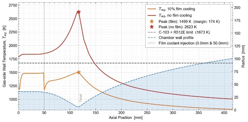 Chamber wall temperature with and without film cooling