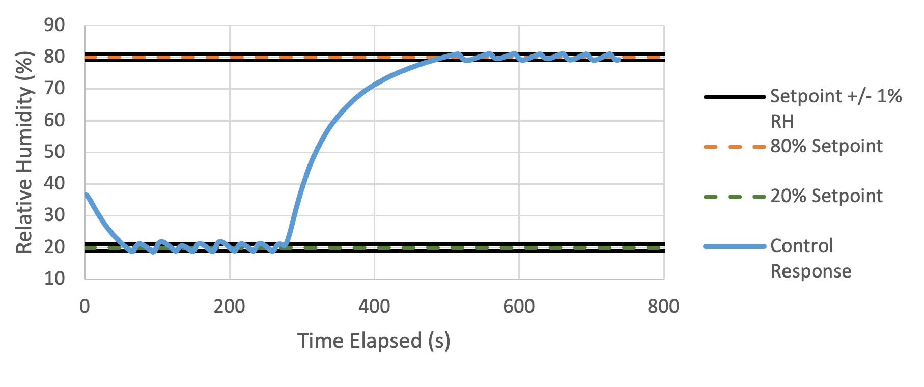 Humidity control response graph