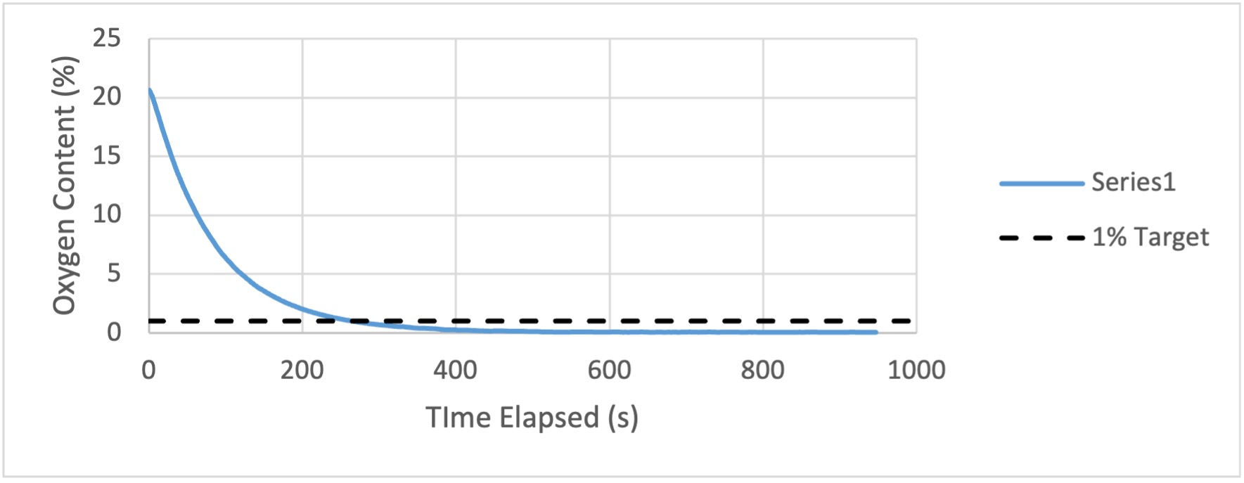 Oxygen concentration response graph